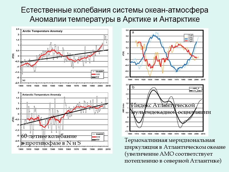 Естественные колебания системы океан-атмосфера Аномалии температуры в Арктике и Антарктике  60-летнее колебание 